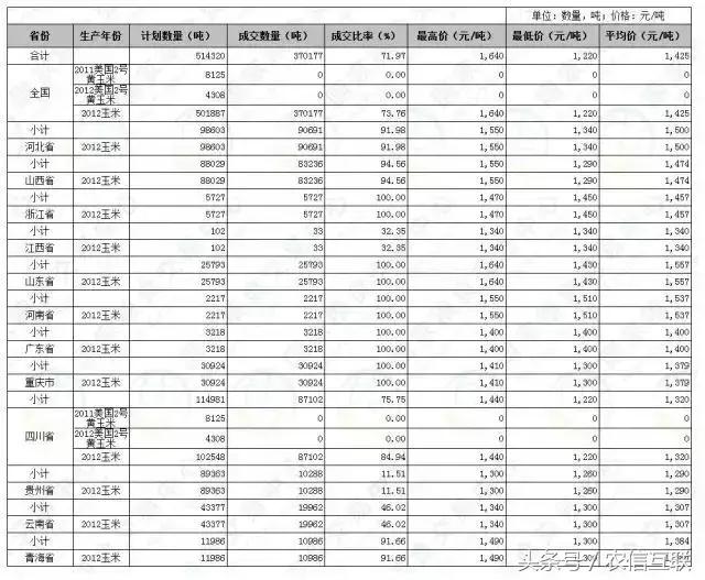 玉米进口量暴跌！临储拍卖成交火爆！下半年玉米价格谁说了算？