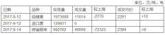 阶段性小高峰临近尾声　麦价持续上行乏力