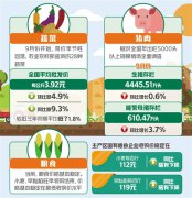 果蔬肉粮价格涨跌互现 未来价格走势如何？
