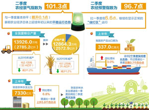 农业经济延续年初以来平稳运行态势